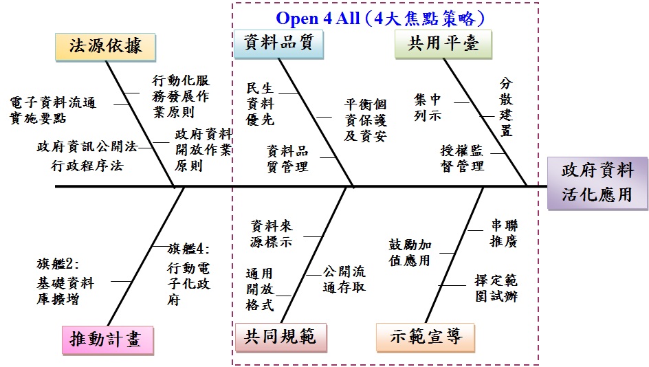 政府資料開放推動策略圖