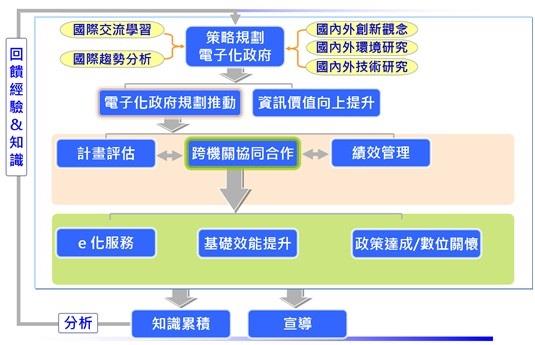 資訊管理處服務推動架構圖