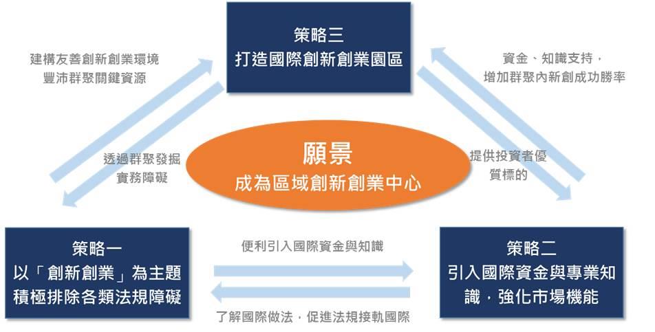 圖二、創業拔萃方案三大策略(策略一、以「創新創業」為主題，積極排除各類法規帳號。策略二、引入國際資金與專業知識，強化市場機能。策略三、打造國際創新創業園區)
