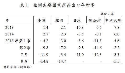 表1_亞洲主要國家商品出口年增率.JPG