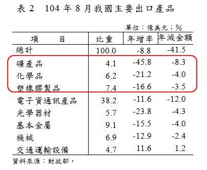 表2_104年8月我國主要出口產品.JPG