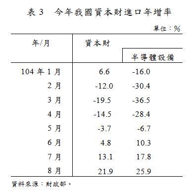 表3_今年我國資本財進口年增率.JPG