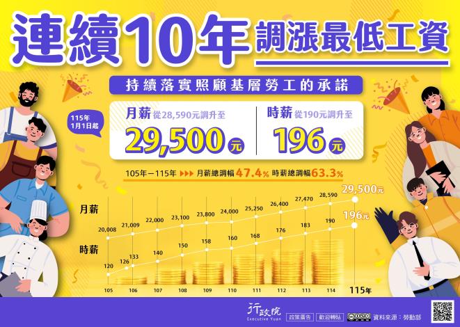 最低工資連十漲