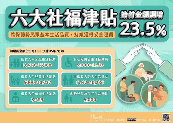 六大社福津貼（補助）調整規劃
