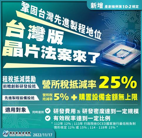 1111117台版晶片法草案通過鞏固台灣先進製程優勢