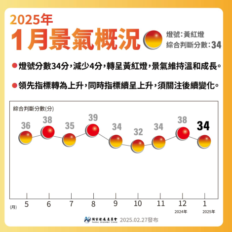 燈號202501