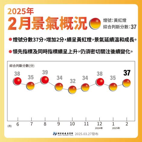 【114年2月景氣燈號】續呈黃紅燈