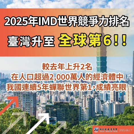 2025年IMD世界競爭力排名，臺灣升至全球第6_工作區域 1