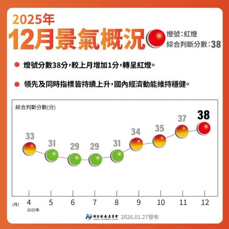 景氣燈號202512年_每月