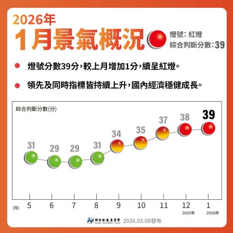 景氣燈號2026年1月