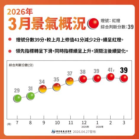 景氣燈號20250427