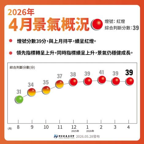 【115年4月景氣燈號】續呈紅燈🔴