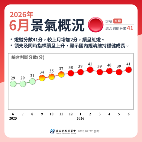202606景氣