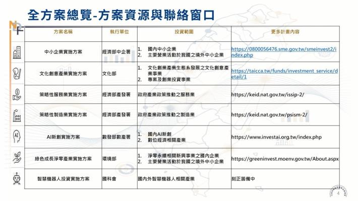 百億投資方案-方案懶人包_4
