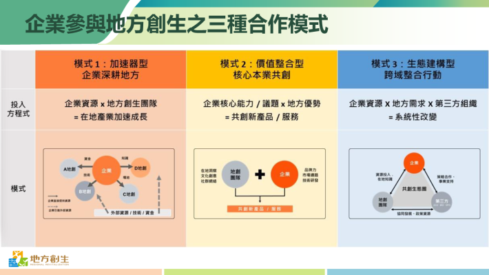 2企業參與地創模式.PNG