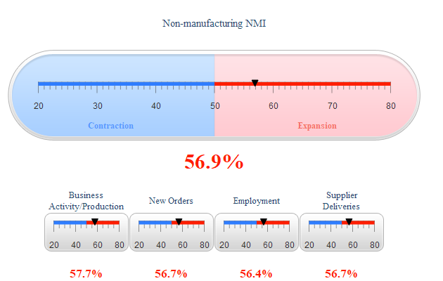 Non-manufacturing NMI