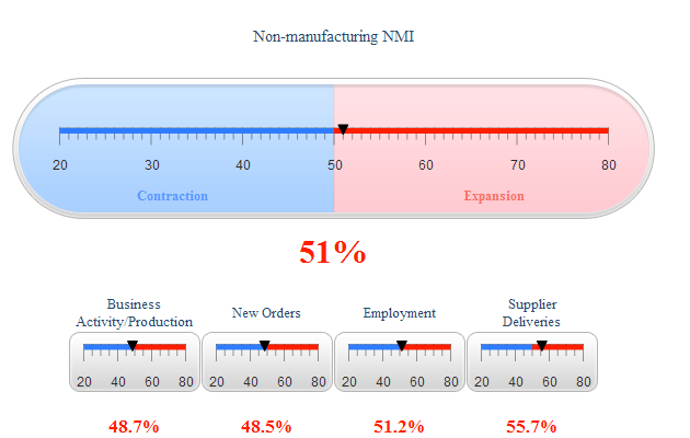 Non-manufacturing NMI