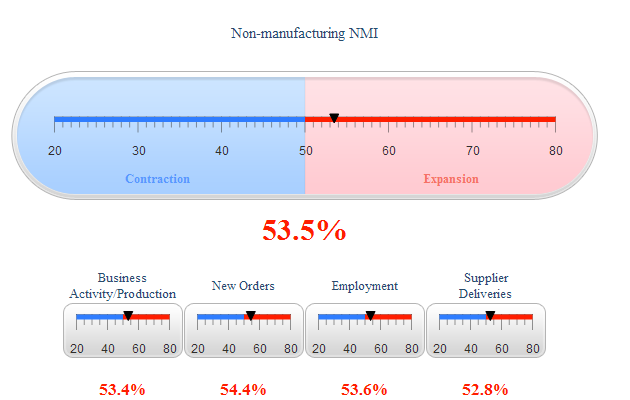 Non-manufacturing NMI