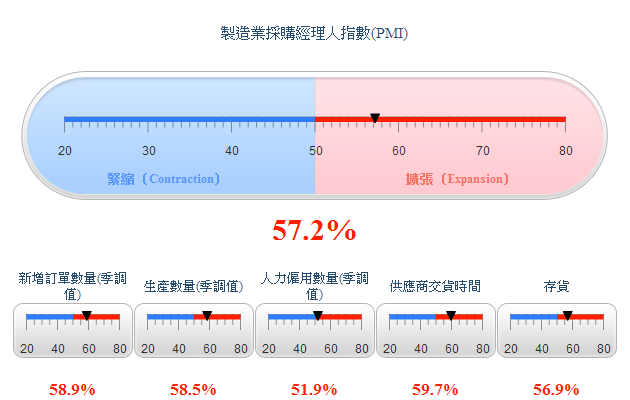 製造業採購經理人指數(PMI)