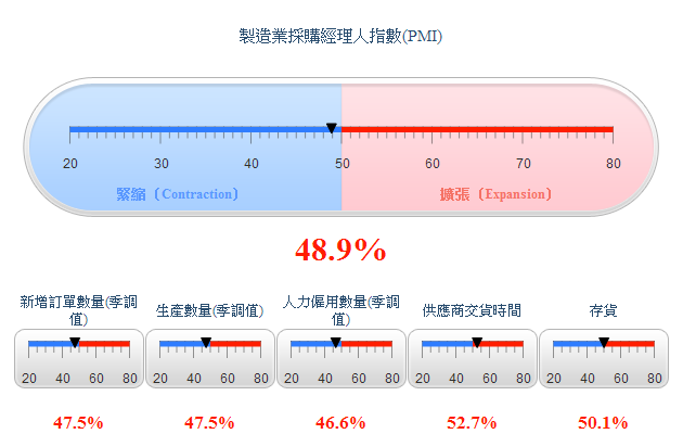 製造業採購經理人指數(PMI)