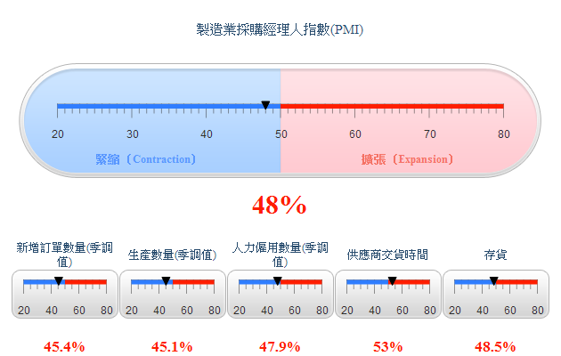 製造業採購經理人指數(PMI)
