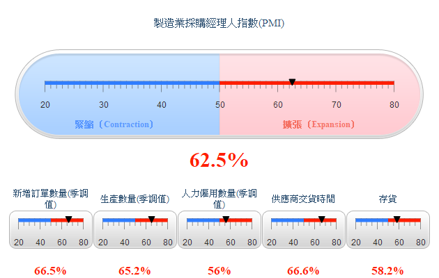製造業採購經理人指數(PMI)