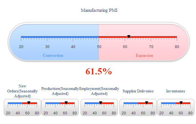 Manufacturing PMI