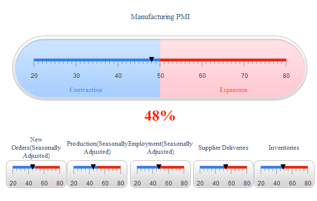 Manufacturing PMI