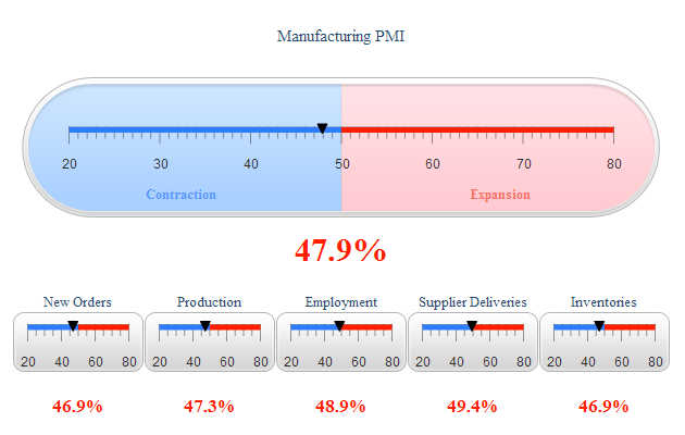 Manufacturing PMI