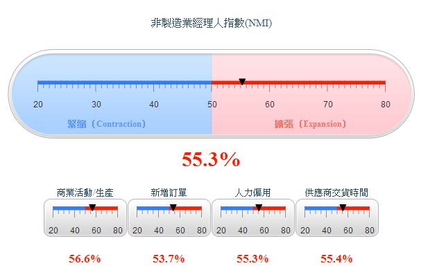 非製造業經理人指數(NMI)