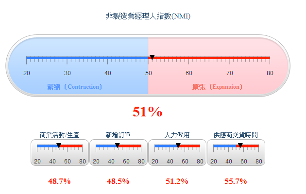 非製造業經理人指數(NMI)