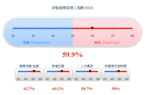 非製造業經理人指數(NMI)