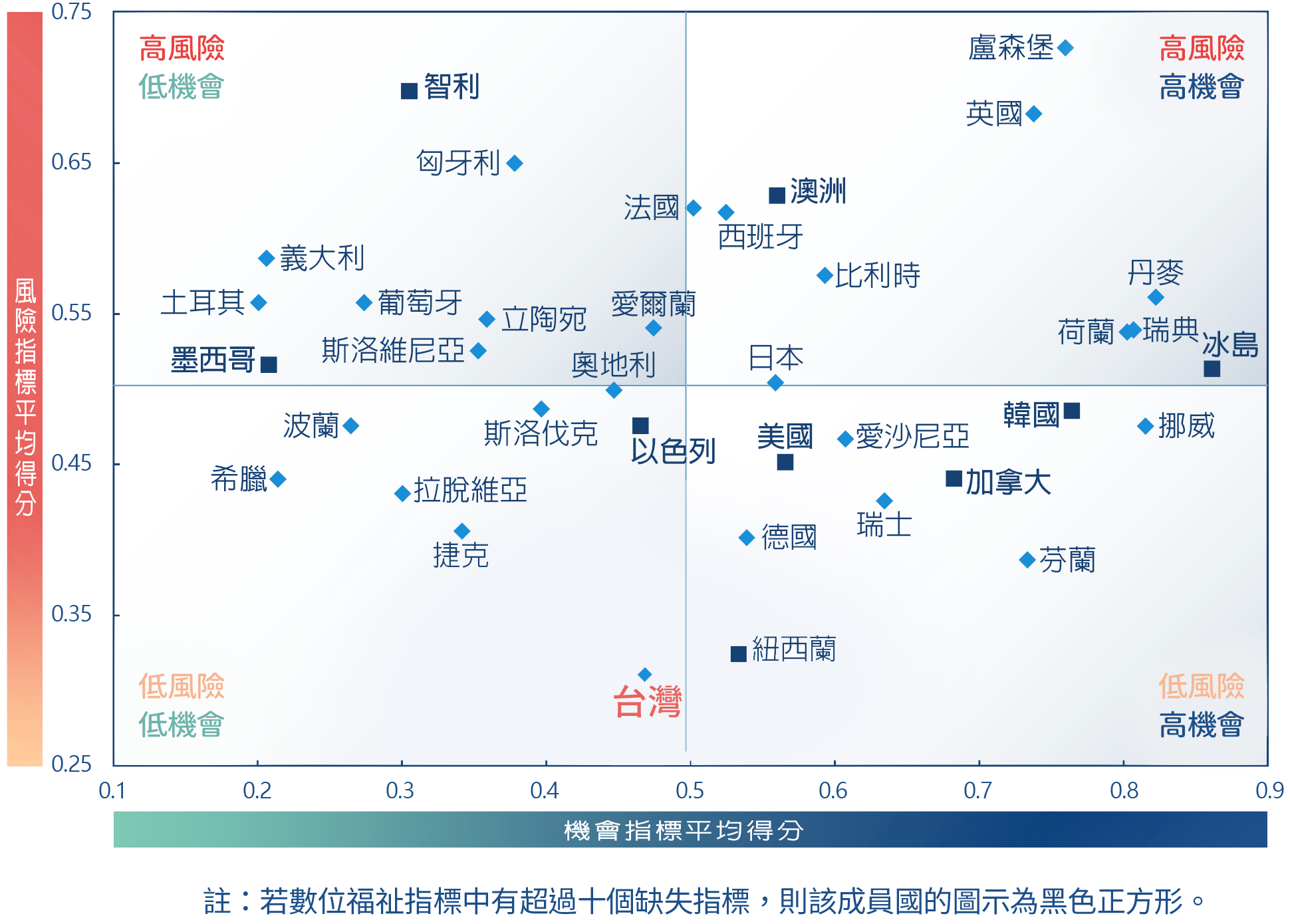 數位機會-風險象限圖 數位機會-風險象限圖