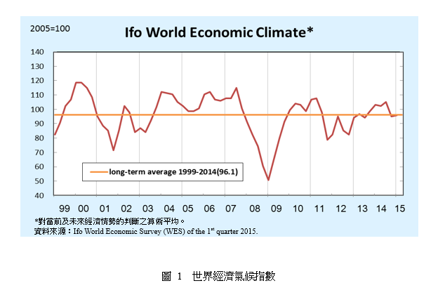 圖 1 世界經濟氣候指數 圖 1 世界經濟氣候指數