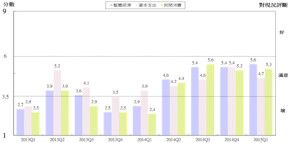 圖3 WES臺灣地區調查結果(對現況評價) 圖3 WES臺灣地區調查結果(對現況評價)