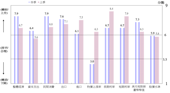 圖4 WES臺灣地區調查結果(對6個月後之預期) 圖4 WES臺灣地區調查結果(對6個月後之預期)