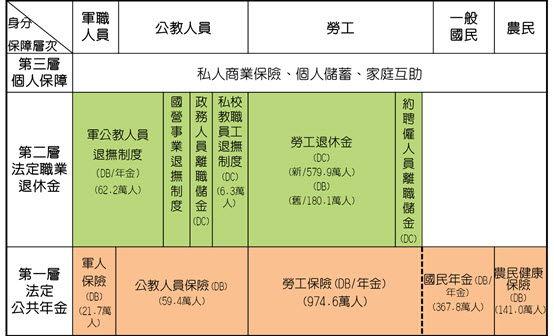 我國老年經濟安全保障制度示意圖 我國老年經濟安全保障制度示意圖