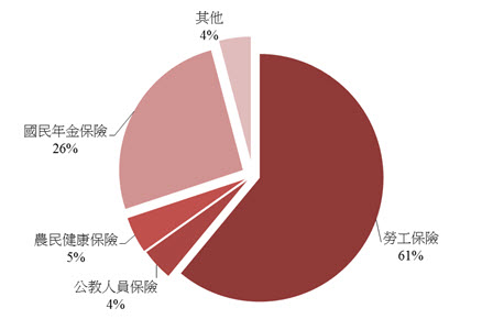 102年25-64歲年齡人口參加社會保險比率 102年25-64歲年齡人口參加社會保險比率