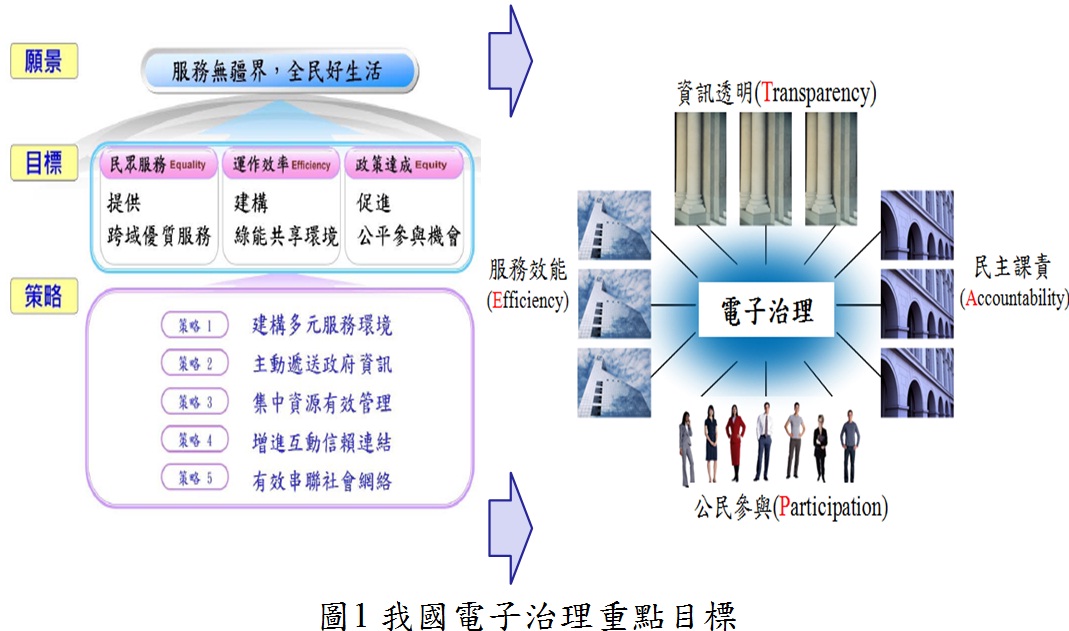 圖1 我國電子治理重點目標