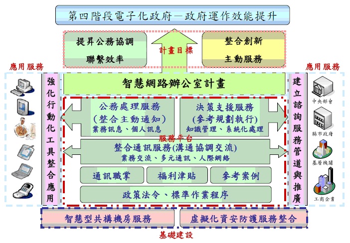 智慧網路辦公室計畫的發展資訊架構