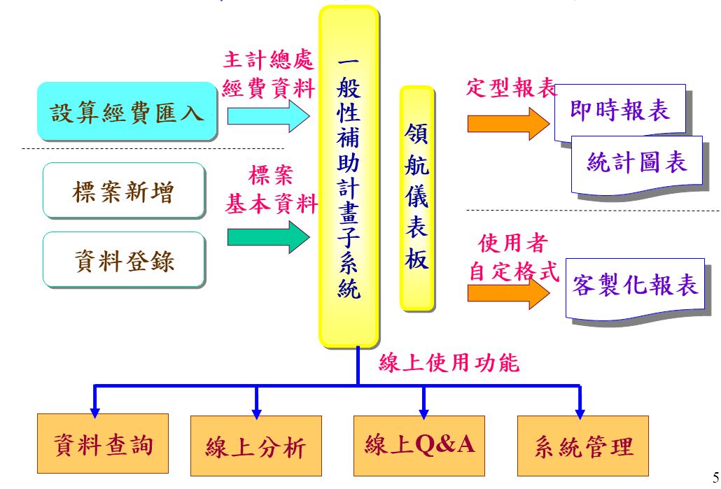 基本設施補助計畫