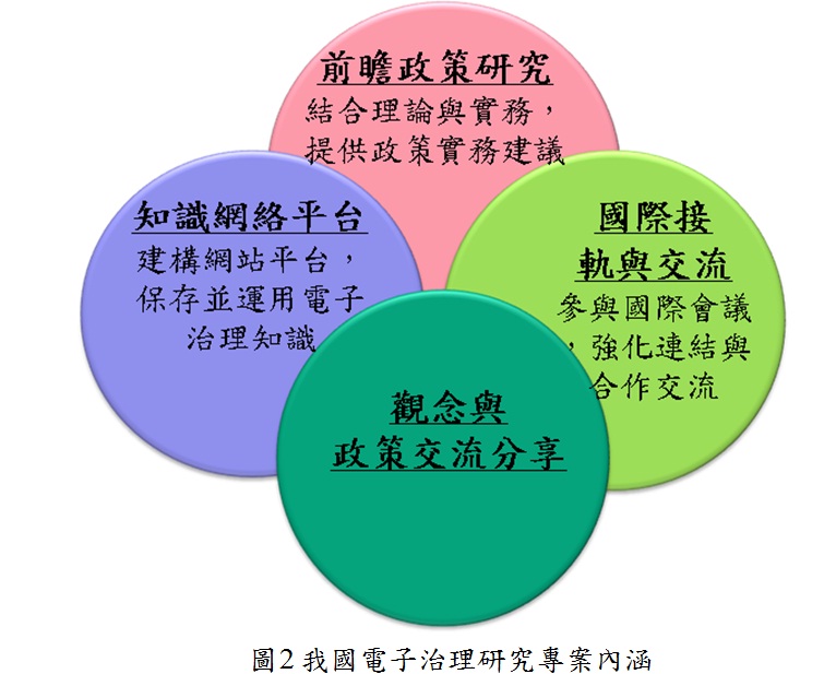 圖2 我國電子治理研究專案內涵
