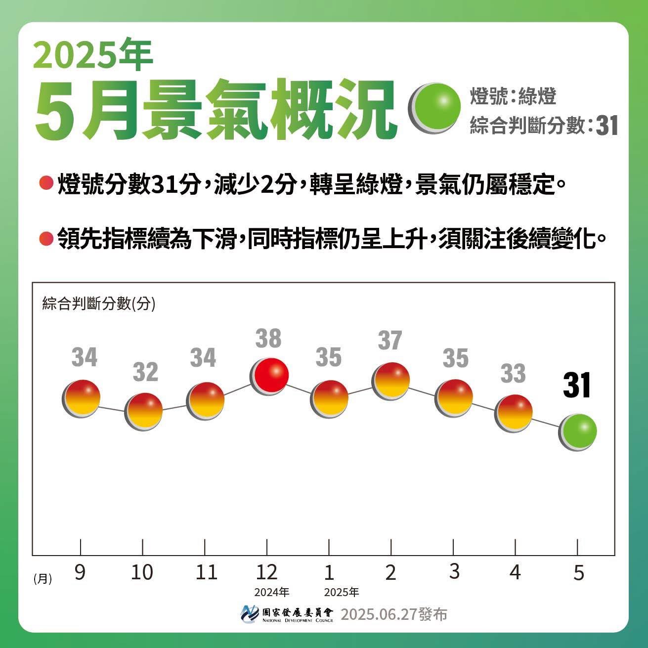 【114年5月景氣燈號】轉呈綠燈🟢