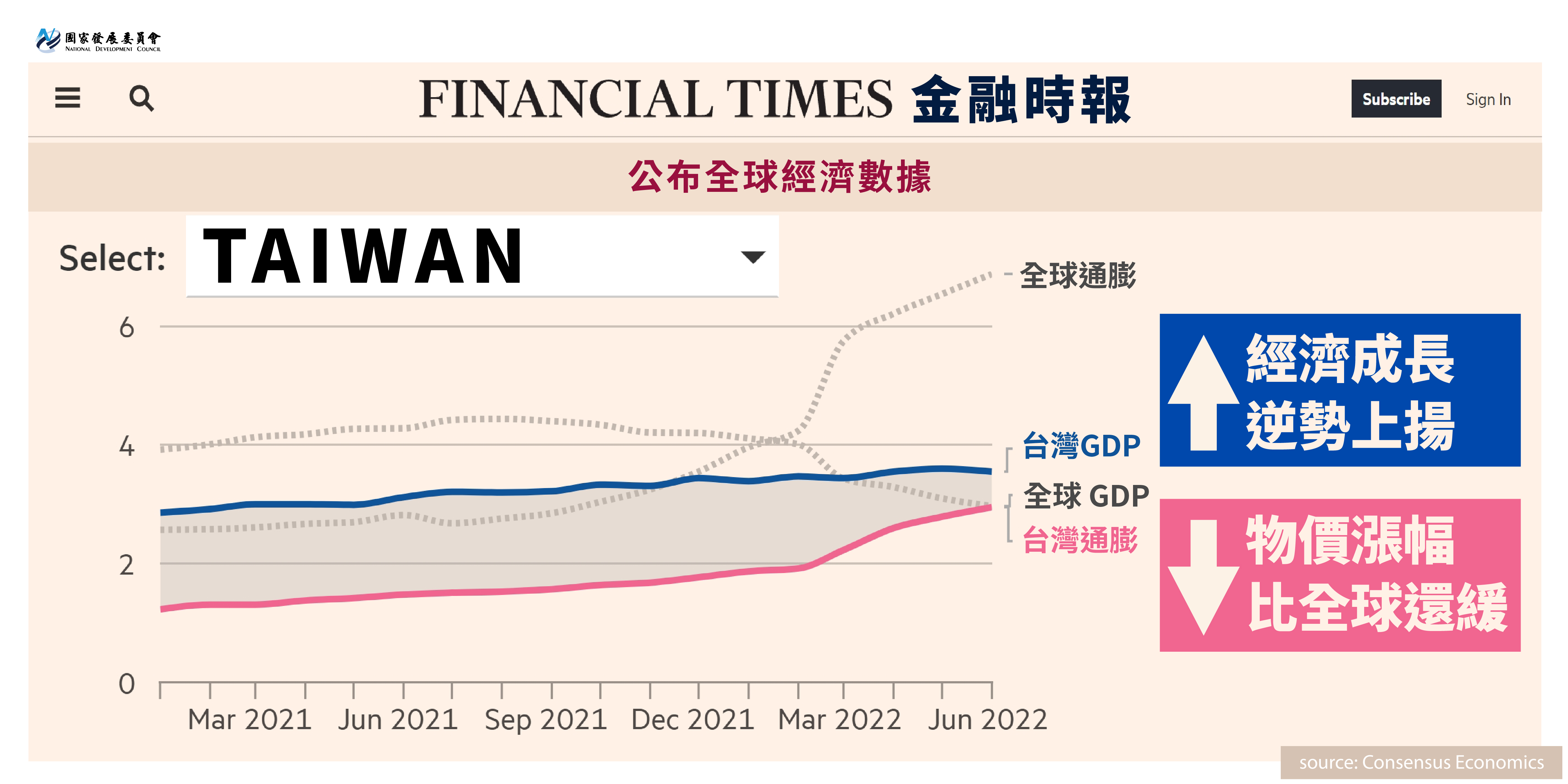政府穩定物價有成果】OECD 及金融時報公布經濟數據台灣通膨相對平穩、經濟逆勢成長