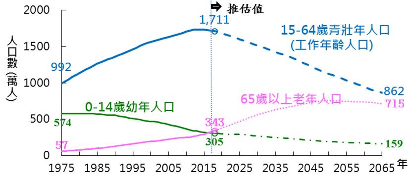 國家發展委員會 4 三階段年齡人口變動趨勢