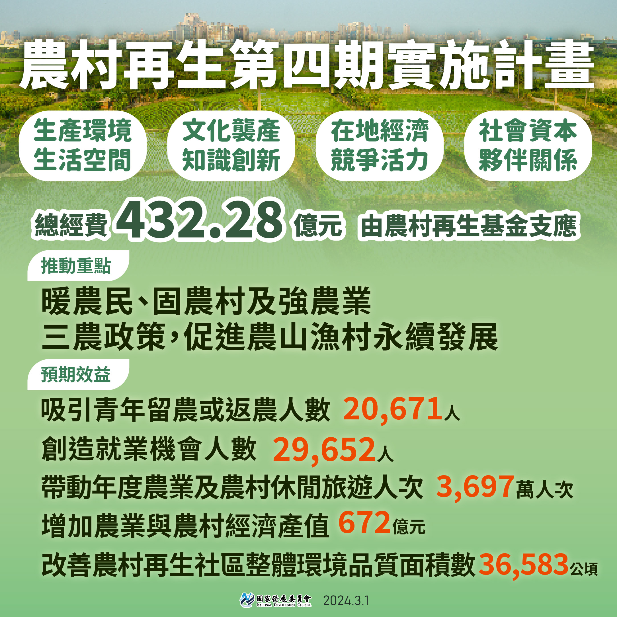 【農村再生第四期計畫通過】促進農村永續發展