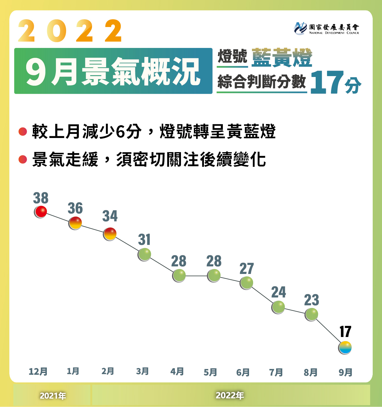 【2022年9月景氣燈號】