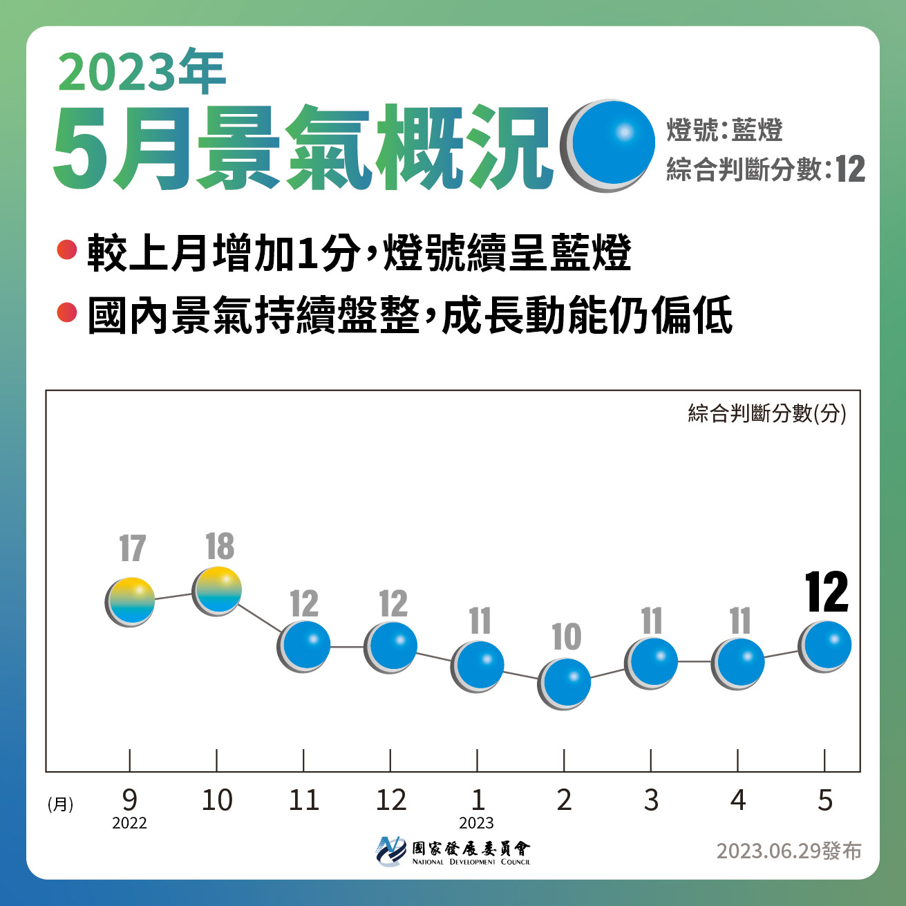 【112年5月景氣燈號】