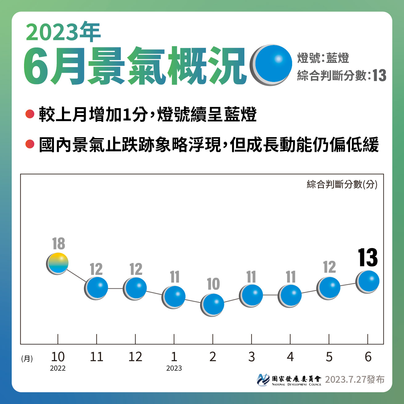【112年6月景氣燈號】
