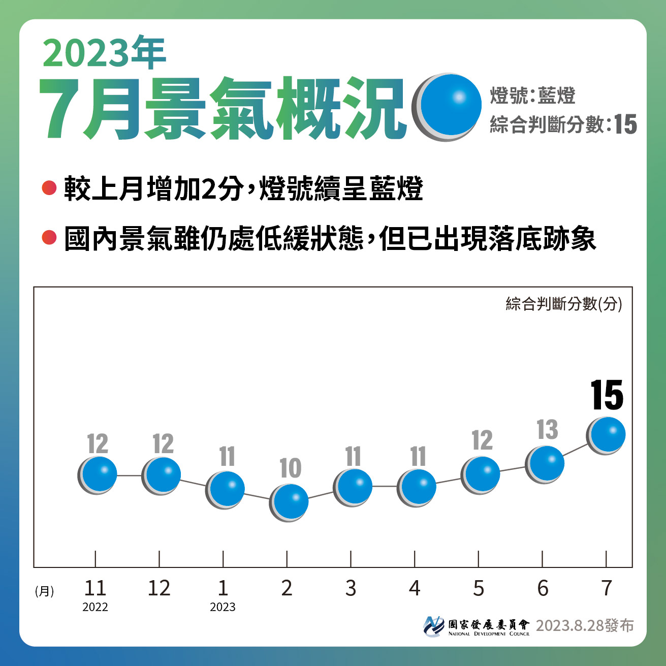 112年7月景氣燈號    